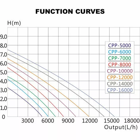 SunSun Pompe De Piscine 10000 L/h Circulation 80 W MAX-ECO CPP-10000 4 SunSun Pompe De Piscine 10000 L/h Circulation 80 W MAX-ECO CPP-10000 – Image 4