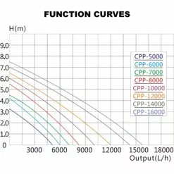 SunSun Pompe De Piscine 14000 L/h Circulation 120 W MAX-ECO CPP-14000 -Pompe et filtre de piscine Soldes 1026502 4