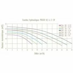 Pompe De Filtration PULSO 1.5 Cv Monophase 22 M3 Par Heure Guinard (Aqualux) -Pompe et filtre de piscine Soldes 1151103 4
