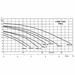 KSB Pompe Pour Piscine Filtra - Pompe: Triphasé - Débit Pompe Piscine: 12 M3/h - 0,50 CV -Pompe et filtre de piscine Soldes 402602 3