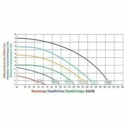 MAREVA Pompe Eco Premium 0,75 Cv Mono -Pompe et filtre de piscine Soldes 56490509 3