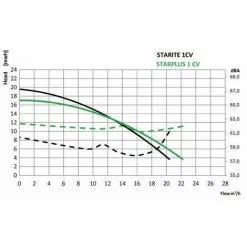 ASTRALPOOL Pompe Starplus 0.5cv Tri -Pompe et filtre de piscine Soldes 7056640 3