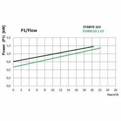 ASTRALPOOL Pompe Starplus 0.5cv Tri -Pompe et filtre de piscine Soldes 7056640 4